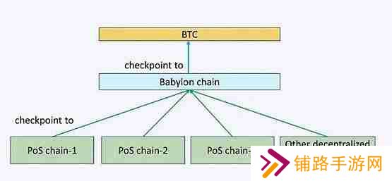 Babylon是什么？Babylon上线BTCFi赛道再思考