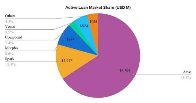 Aave 被严重低估了吗？为什么它是 DeFi 和链上经济的核心支柱