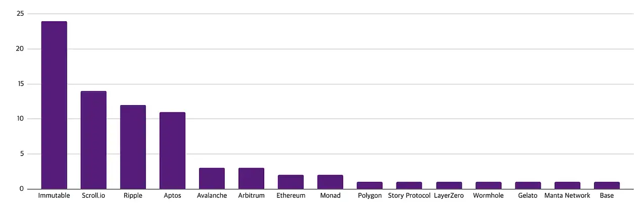 Web3 就业市场半年报：ETF 获批后职位激增，亚洲崛起远程工作成主流