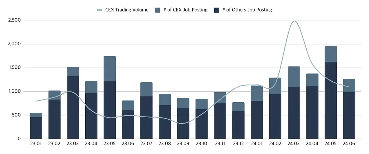 Web3 就业市场半年报：ETF 获批后职位激增，亚洲崛起远程工作成主流