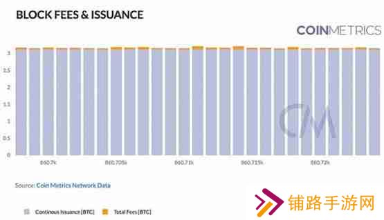 Coin Metrics：区块链网络健康入门指南