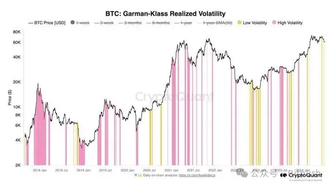 BTC 收复 6.3 万美元，多项数据暗示或已触底