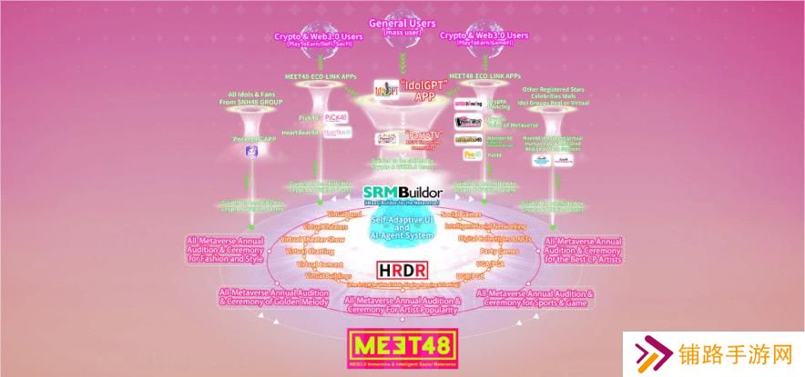 左手粉丝经济右手AI，MEET48的Web5 (Web2+Web3) 生态打造之路