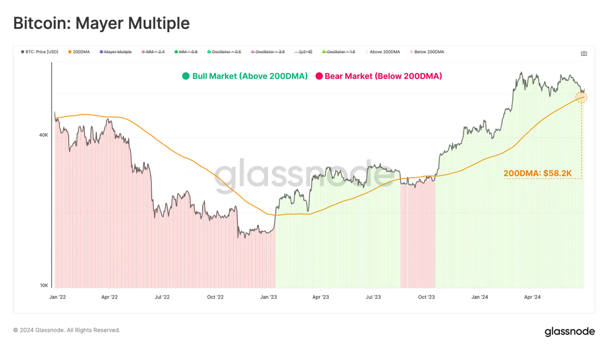 Glassnode：多项指标跌至历史低点，短期或现更**动