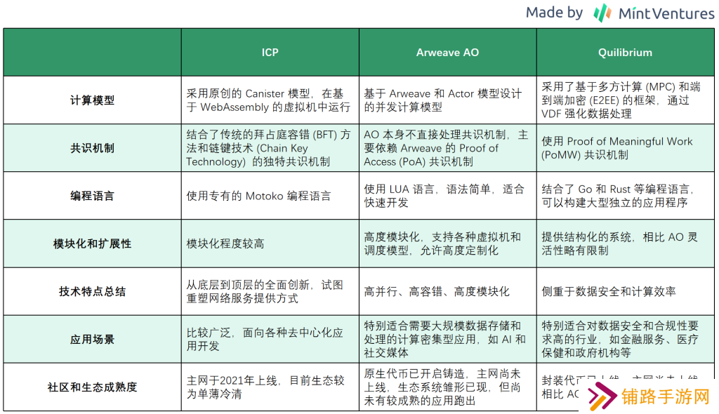 下一个ICP？详解去中心化计算机Quilibrium