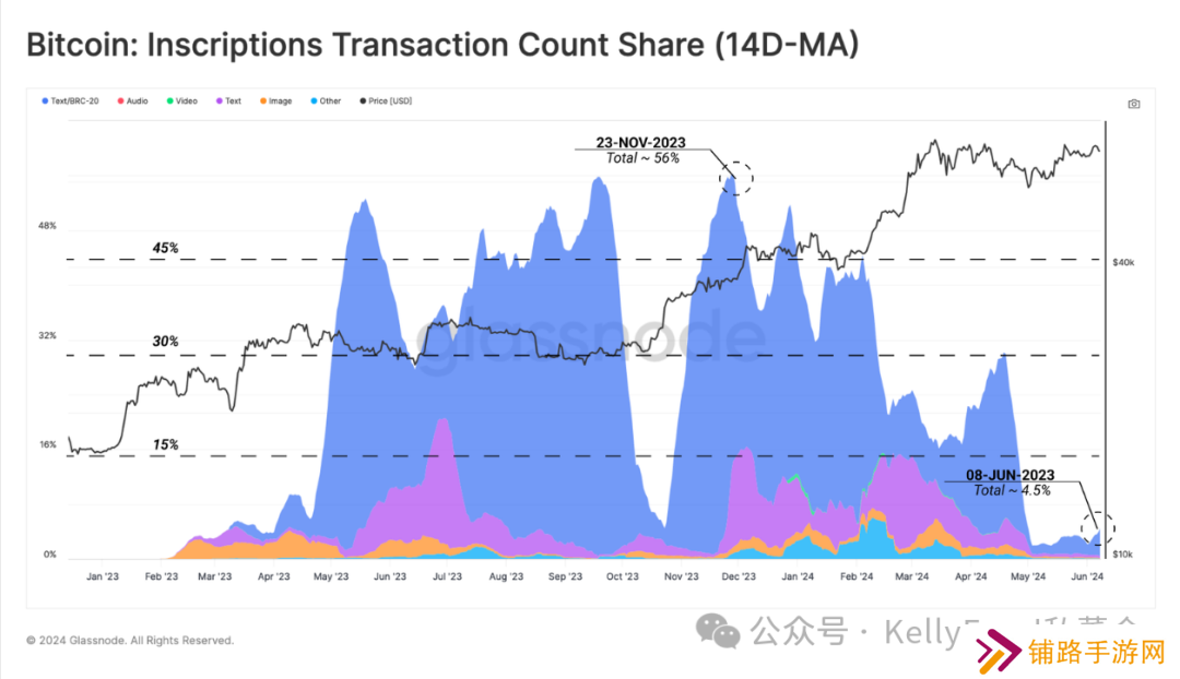 BTC为什么交易量涨，价不涨？