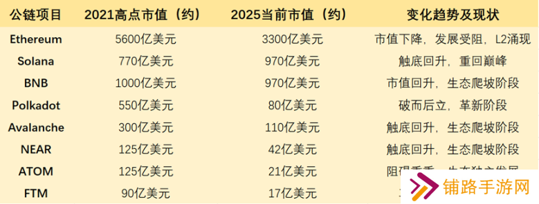 Solana 一骑绝尘后，公链大战告一段落？